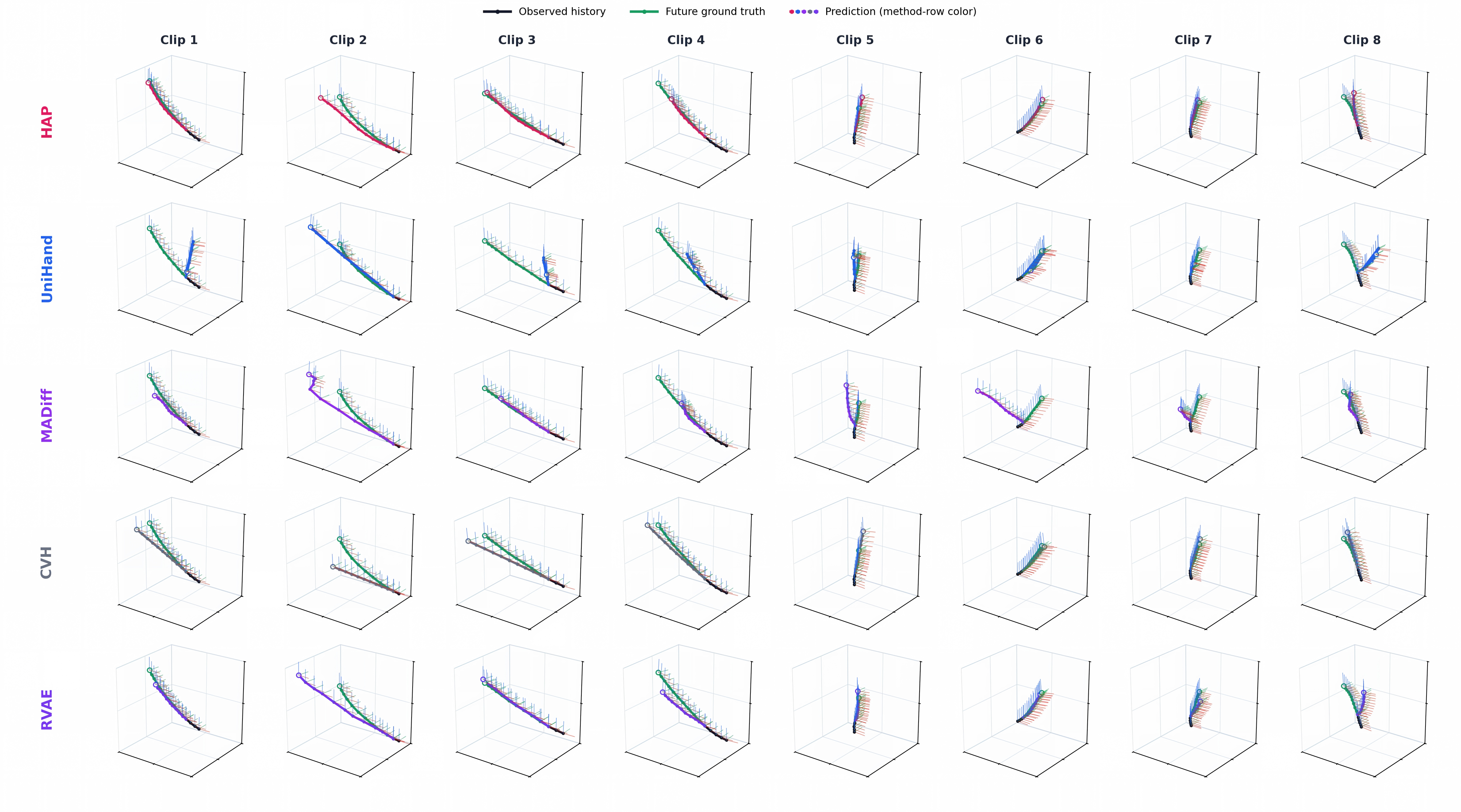 Qualitative 3D trajectory predictions from HAP, UniHand, MADiff, CVH, and RVAE across eight test clips.